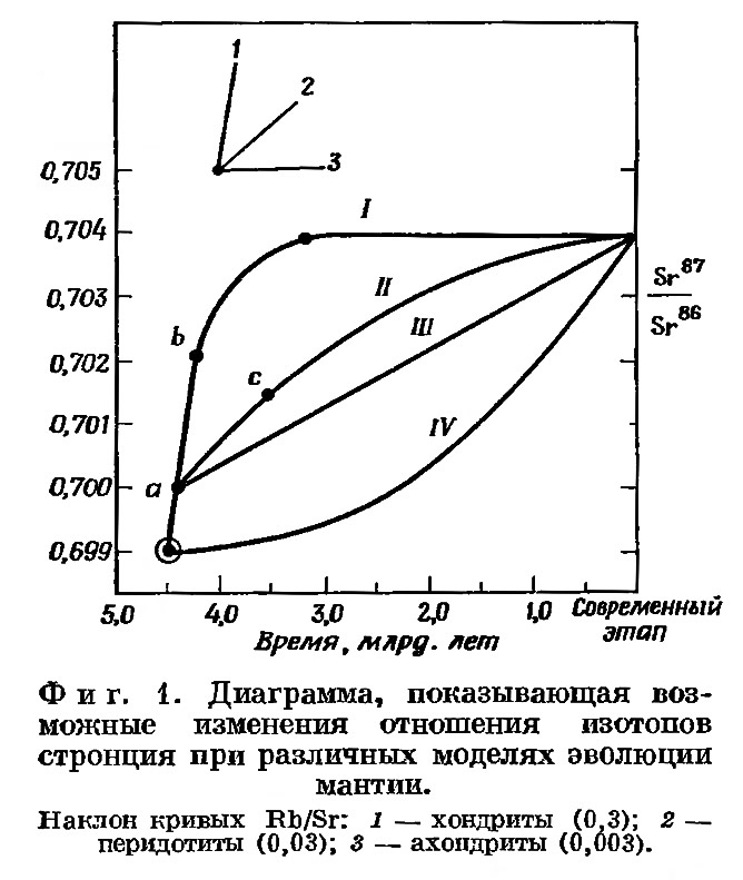 Фиг. 1. Диаграмма, показывающая возможные изменения отношения изотопов стронция