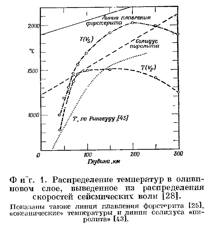 Фиг. 1. Распределение температур в оливиновом слое