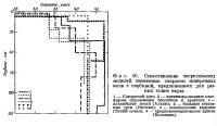 Фиг. 10. Сопоставление теоретических моделей изменения скорости поперечных волн