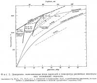 Фиг. 2. Диаграмма, показывающая поля давлений и температур