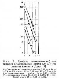 Фиг. 2. Графики повторяемости для сильных землетрясений