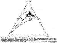 Фиг. 2. Отношение для ненорфировых базальтов, андезитов, дацитов и риолитов