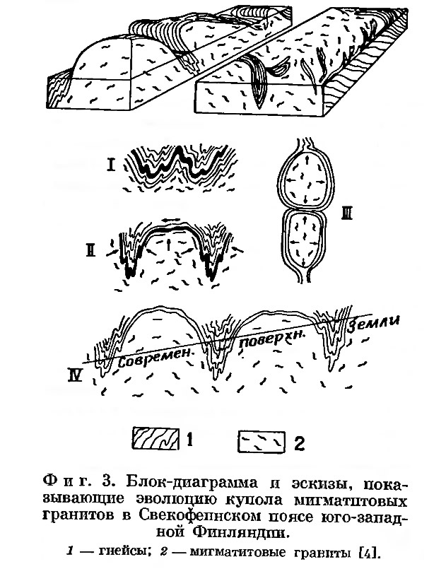 Фиг. 3. Блок-диаграмма и эскизы, показывающие эволюцию купола мигматнтовых гранитов