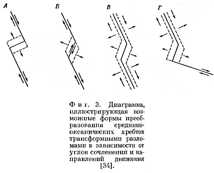 Фиг. 3. Диаграмма возможных форм преобразования срединноокеанических хребтов