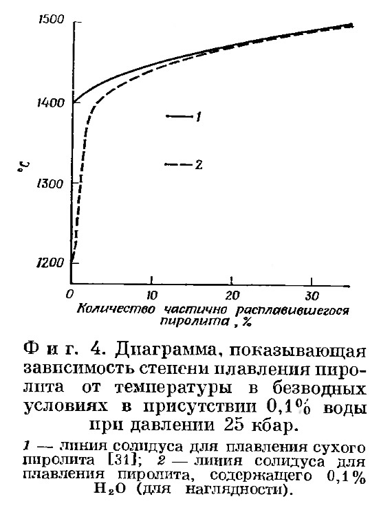 Фиг. 4. Диаграмма, показывающая зависимость степени плавления пиролита