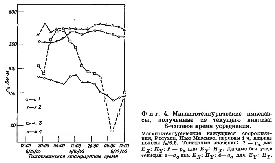 Фиг. 4. Магнитотеллурические импедансы, полученные из текущего анализа