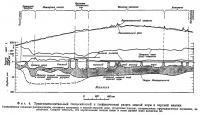 Фиг. 4. Трансконтинентальный геологический и геофизический разрез земной коры и верхней мантии