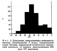 Фиг. 5. Диаграмма зависимости частоты встречаемости F пород гиперстеновой серии
