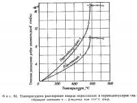 Фиг. 64. Температурное расширение кварца параллельно и перпендикулярно