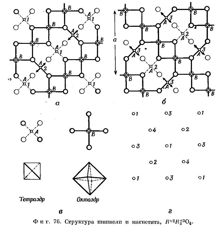 Фиг. 76. Структура шпинели и магнетита
