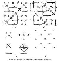 Фиг. 76. Структура шпинели и магнетита