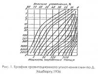 Рис. 1. График гравитационного уплотнения глин