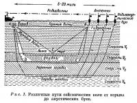 Рис. 1. Различные пути сейсмических волн от взрыва до акустических буев