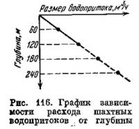 Рис. 116. График зависимости расхода шахтных водопритоков