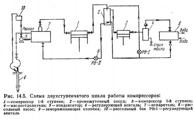 Рис. 14.5. Схема двухступенчатого цикла работы компрессоров