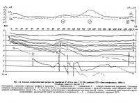 Рис. 1.5. Геолого-геофизический разрез по профилю II-II (см. рис. 1.2)