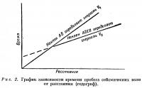 Рис. 2. График зависимости времени пробега сейсмических волн от расстояния
