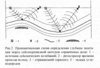 Рис. 2. Принципиальная схема определения глубины залегания пород
