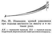 Рис. 20. Изменение кривой равновесия при подъеме местности на высоту а в истоках реки