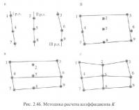 Рис. 2.46. Методика расчета коэффициента К
