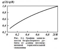 Рис. 2.5. График зависимости безразмерного дебита от длины горизонтальной скважины
