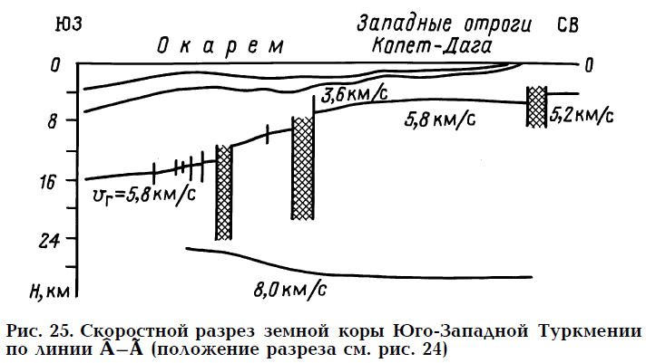 Рис. 25. Скоростной разрез земной коры Юго-Западной Туркмении