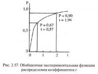 Рис. 2.57. Обобщенная экспериментальная функция распределения коэффициента t