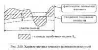 Рис. 2.68. Характеристика точности положения изолиний