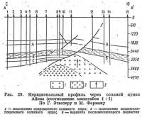 Рис. 29. Меридиональный профиль через соляной купол Айова