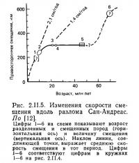 Рис. 2.II.5. Изменения скорости смещения вдоль разлома Сан-Андреас