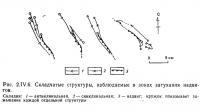Рис. 2.IV.6. Складчатые структуры, наблюдаемые в зонах затухания надвигов