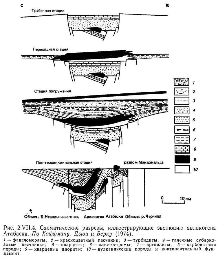 Рис. 2.VII.4. Схематические разрезы, иллюстрирующие эволюцию авлакогена Атабаска