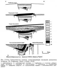 Рис. 2.VII.4. Схематические разрезы, иллюстрирующие эволюцию авлакогена Атабаска