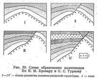 Рис. 30. Схема образования палеосводов