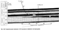 Рис. 3.10. Горизонтальная скважина 11118 Арланского нефтяного месторождения
