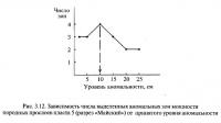 Рис. 3.12. Зависимость числа выделенных аномальных зон мощности породных прослоев