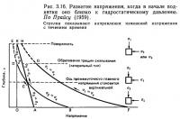 Рис. 3.16. Развитие напряжения