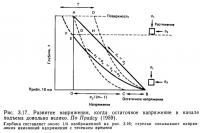Рис. 3.17. Развитие напряжения, когда остаточное напряжение в начале подъема довольно велико