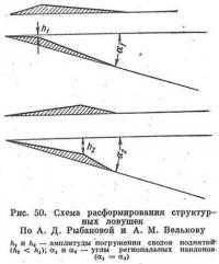 Рис. 50. Схема расформирования структурных ловушек