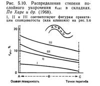 Рис. 5.10. Распределение степени послойного укорочения в складках