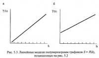 Рис. 5.3. Линейные модели полувариаграмм графиков S=F(k)