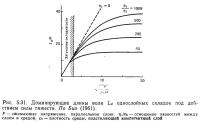 Рис. 5.31. Доминирующие длины волн Ld однослойных складок