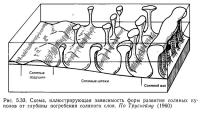 Рис. 5.33. Зависимость форм развития соляных куполов от глубины погребения соляного слоя