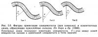 Рис. 5.6. Фигуры ориентации сланцеватости (или кливажа) в компетентных слоях