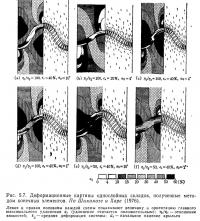 Рис. 5.7. Деформационные картины однослойных складок, полученные методом конечных элементов