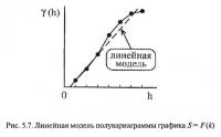 Рис. 5.7. Линейная модель полувариаграммы графика S=F(k)