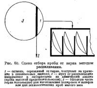 Рис. 60. Схема отбора пробы от керна методом распиливания