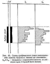 Рис. 63. Схема графического учета запаздывания выноса бурового шлама из скважины