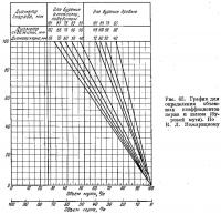 Рис. 65. График для определения объемных коэффициентов керна и шлама