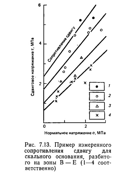 Рис. 7.13. Пример измеренного сопротивления сдвигу для скального основания